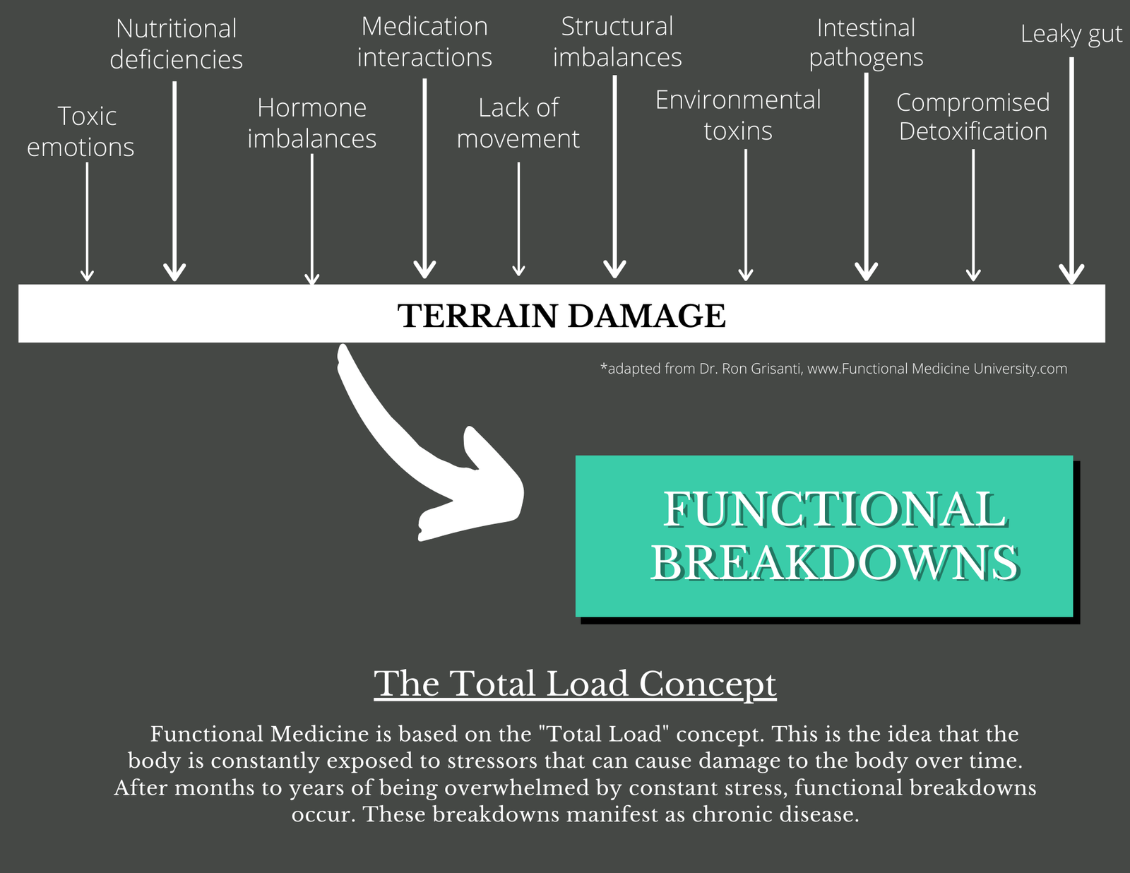 Functional Medicine