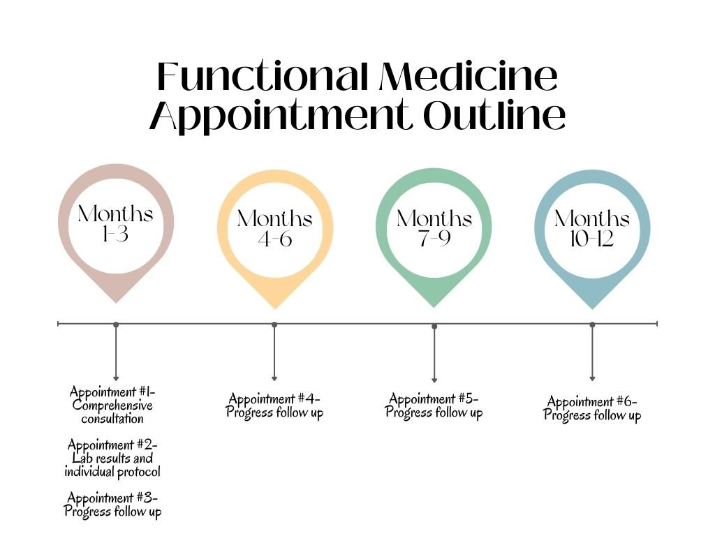 FM appt outline